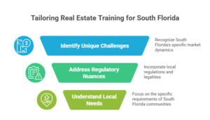 Real Estate Training Florida