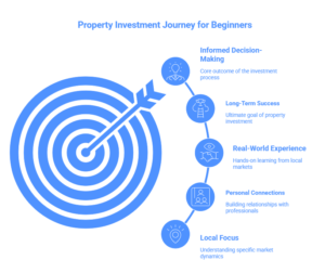 Property Investment For Beginners