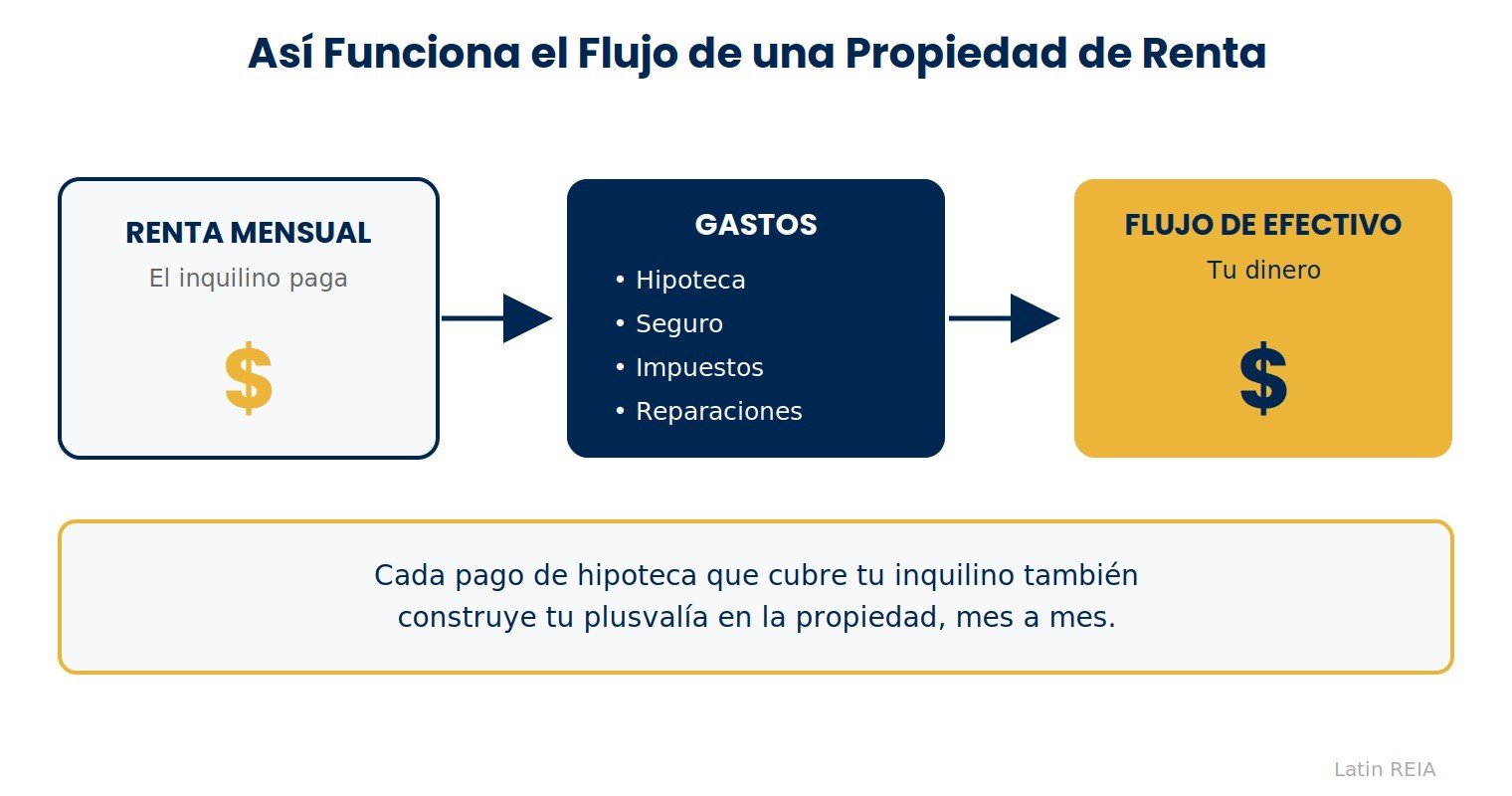 Así funciona el flujo de una propiedad de renta