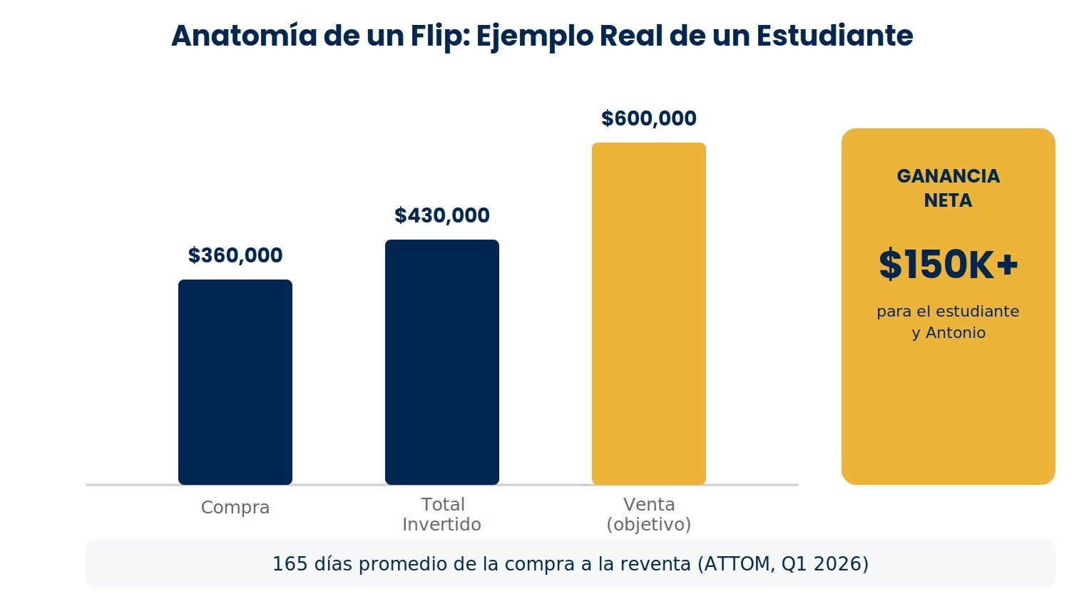 Anatomía de un flip: ejemplo real de un estudiante